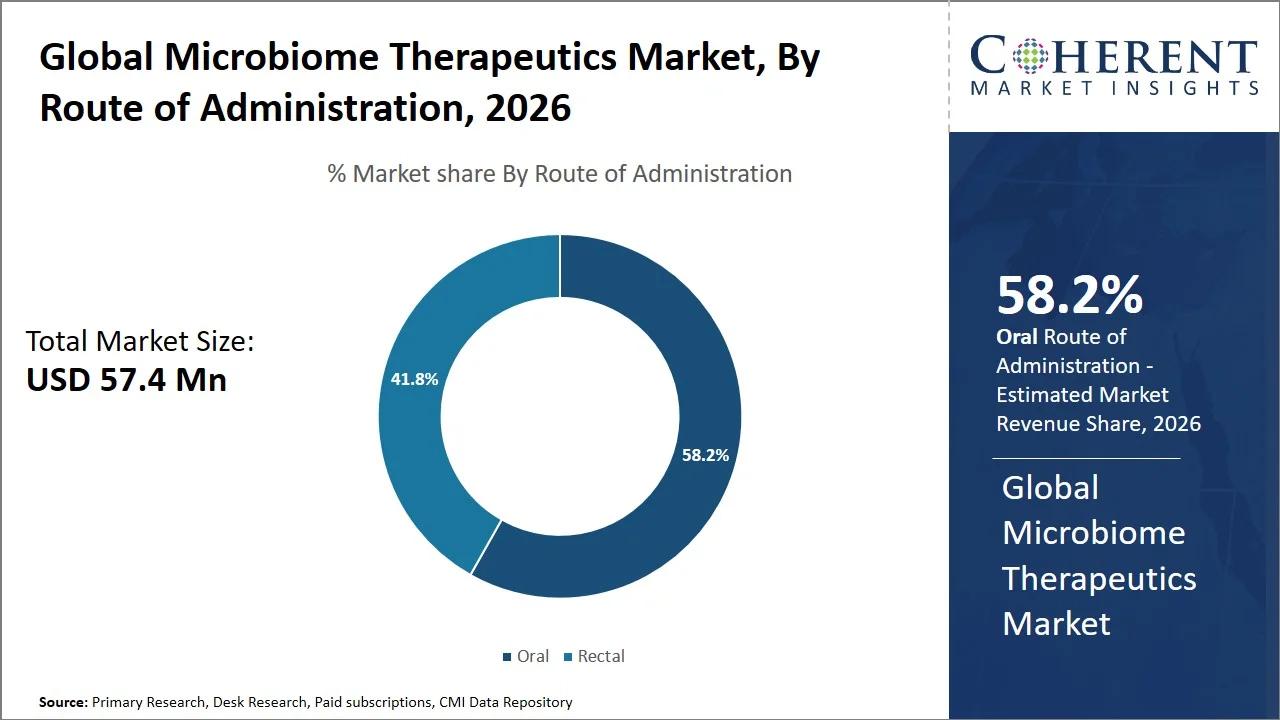 Microbiome Therapeutics Market By Route Of Adminitration Microbiome Therapeutics Market By Route Of Adminitration